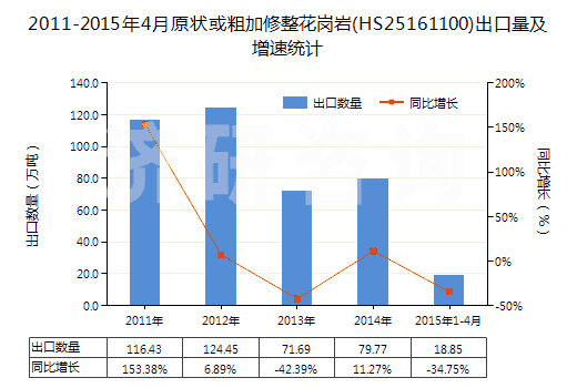 2011-2015年4月原狀或粗加修整花崗巖(HS25161100)出口量及增速統(tǒng)計(jì) 2011-2015年4月原狀或粗加修整花崗巖(HS25161100)出口量及增速統(tǒng)計(jì)
